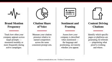 Four AEO performance metrics to track brand citation share of voice over time