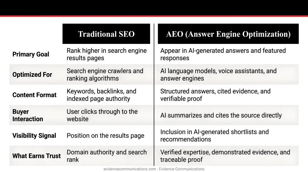 AEO versus traditional SEO side-by-side comparison across five key dimensions