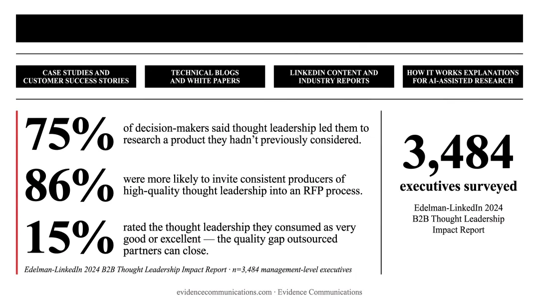 B2B thought leadership impact statistics showing decision-maker research and RFP inclusion rates