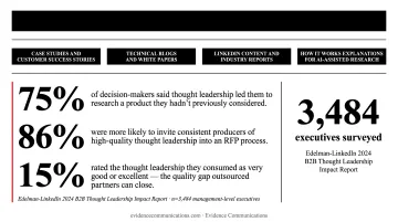 B2B thought leadership impact statistics showing decision-maker research and RFP inclusion rates