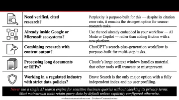 Decision flowchart for choosing the right AI search engine by workflow need