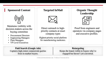 Three-part LinkedIn manufacturing marketing strategy for buying committee presence