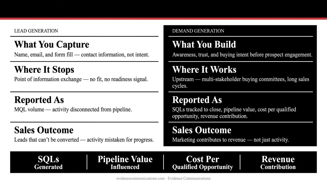 Demand generation versus lead generation accountability metrics comparison infographic