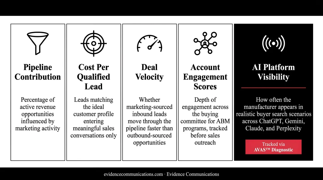 Five key manufacturing marketing metrics dashboard from pipeline contribution to AI visibility