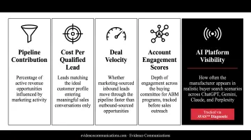Five key manufacturing marketing metrics dashboard from pipeline contribution to AI visibility