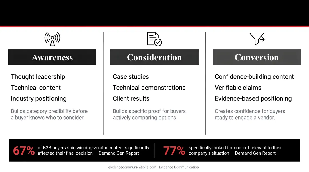 Three-stage full-funnel B2B demand generation content strategy process flow