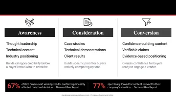 Three-stage full-funnel B2B demand generation content strategy process flow