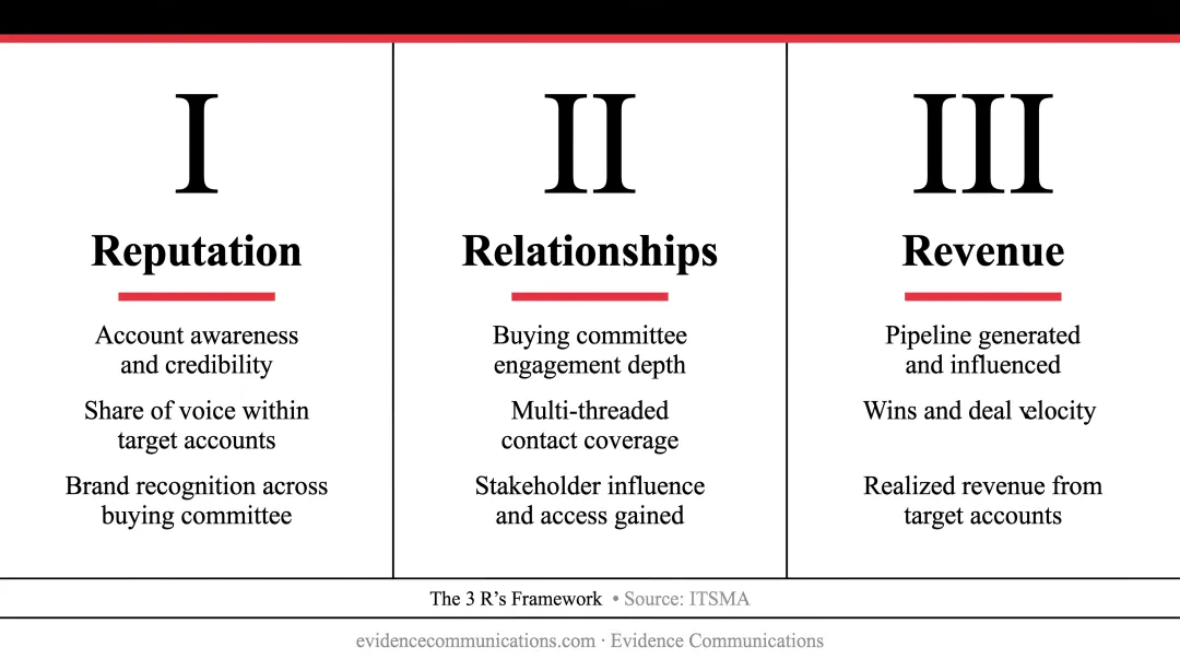 ABM measurement 3 R's framework reputation relationships revenue explained