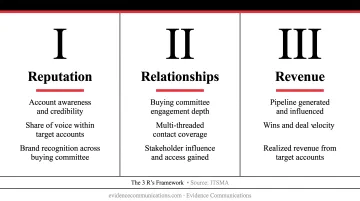 ABM measurement 3 R's framework reputation relationships revenue explained