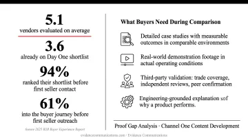 B2B buyer shortlisting statistics showing 94 percent rank vendors before first seller contact