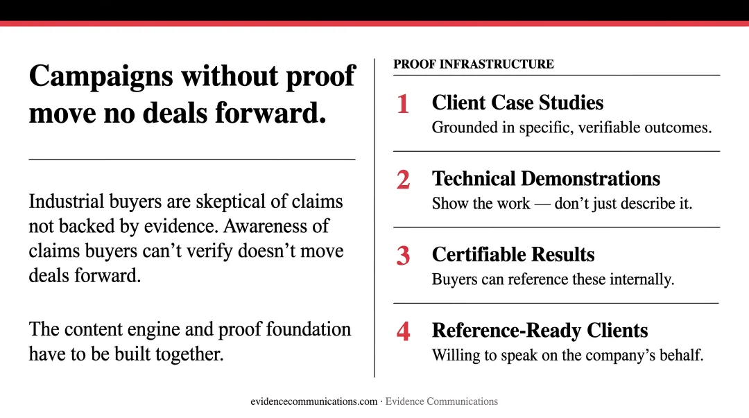 Four-component B2B proof infrastructure required before demand generation campaigns launch