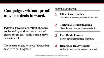 Four-component B2B proof infrastructure required before demand generation campaigns launch