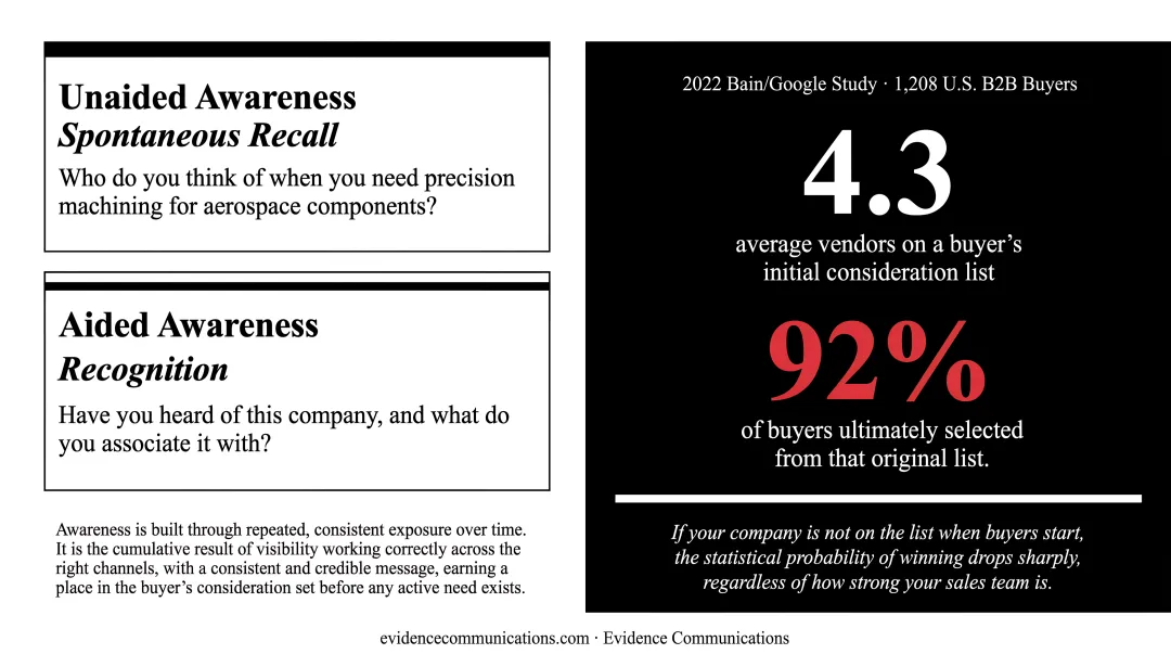 B2B buyer shortlist statistics showing 4.3 vendors and 92 percent selection rate infographic