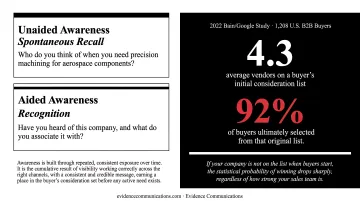 B2B buyer shortlist statistics showing 4.3 vendors and 92 percent selection rate infographic