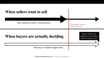 B2B versus B2C buying journey comparison across four key decision factors
