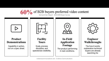 Four B2B video content formats and their role in buyer decision process infographic