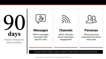 5-step ABM strategy building process from account list to optimization