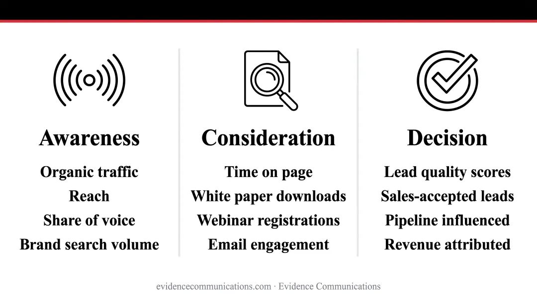 B2B content marketing metrics framework across awareness consideration and decision funnel stages