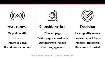 B2B content marketing metrics framework across awareness consideration and decision funnel stages