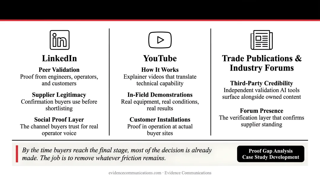 Three-channel proof distribution strategy for B2B consideration stage vendor evaluation