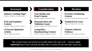 Manufacturing buyer journey three-stage content mapping from awareness to decision