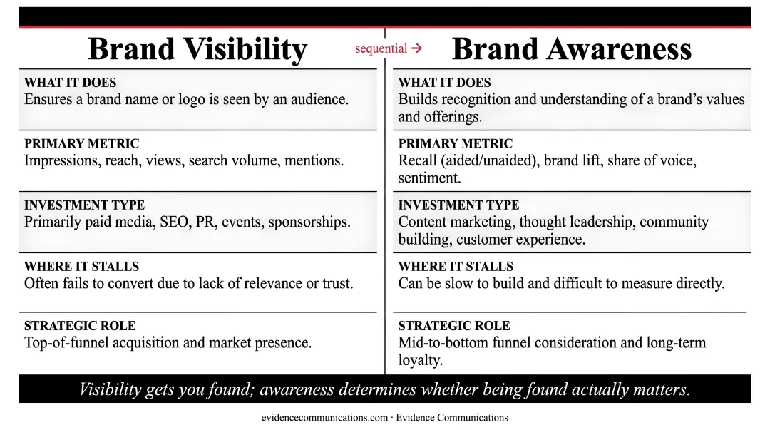 Brand visibility versus brand awareness side-by-side B2B comparison infographic