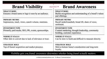 Brand visibility versus brand awareness side-by-side B2B comparison infographic