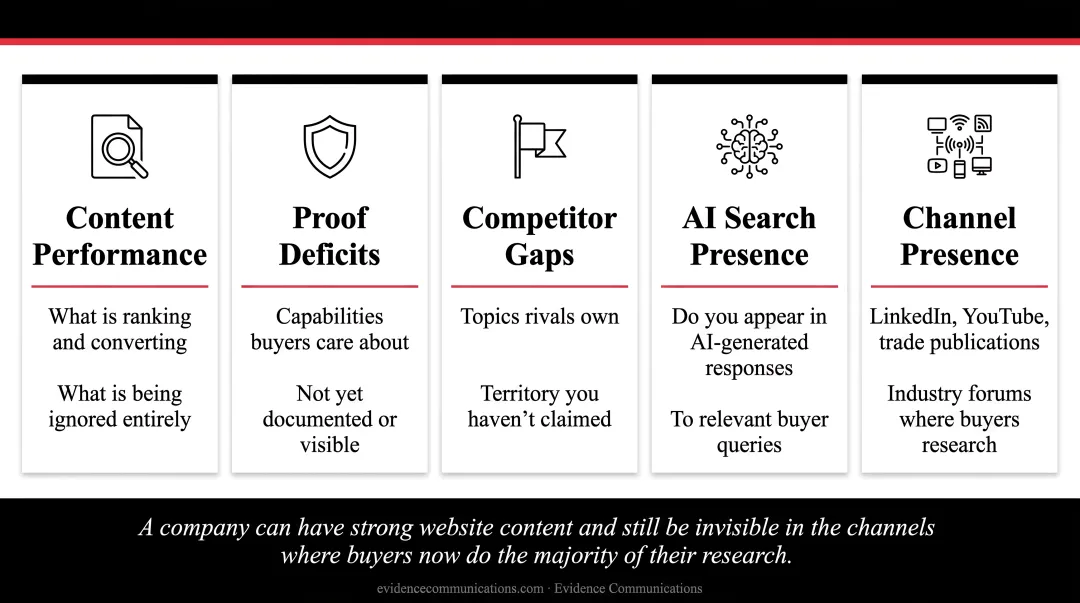 Five-point B2B content audit framework covering performance gaps and competitor visibility
