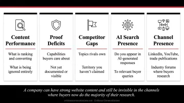 Five-point B2B content audit framework covering performance gaps and competitor visibility