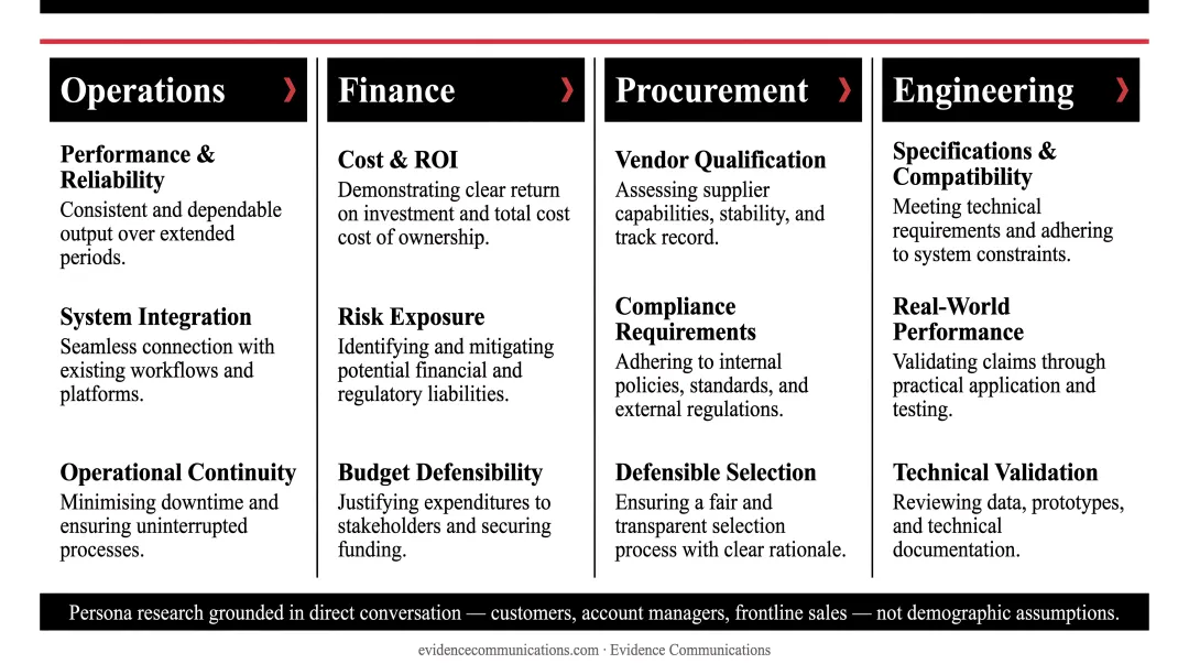 B2B buying committee stakeholder roles and content needs breakdown infographic