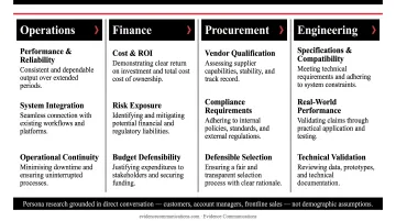 B2B buying committee stakeholder roles and content needs breakdown infographic