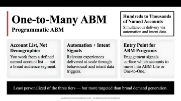 Three ABM tiers one-to-one one-to-few one-to-many strategy comparison pyramid