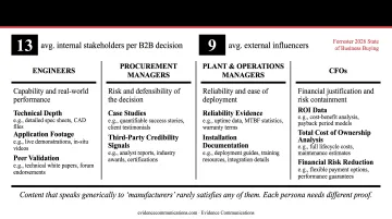 Four manufacturing buyer personas with unique proof requirements comparison infographic