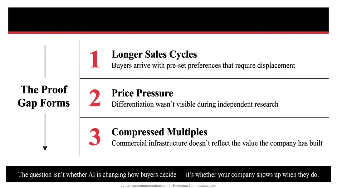 Three commercial consequences of AI invisibility for industrial B2B companies infographic