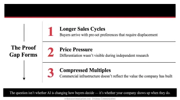 Three commercial consequences of AI invisibility for industrial B2B companies infographic