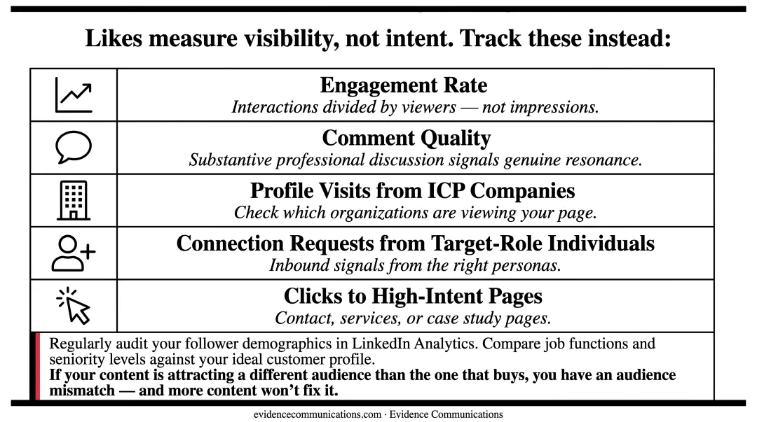 Five LinkedIn B2B metrics that signal commercial buyer intent beyond vanity likes