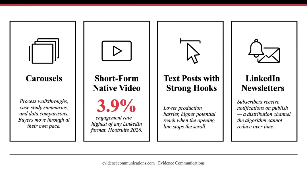 LinkedIn B2B content format comparison showing engagement rates by post type