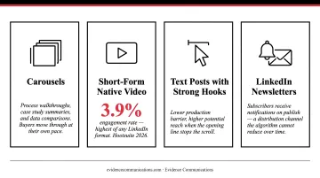 LinkedIn B2B content format comparison showing engagement rates by post type