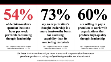 2024 Edelman LinkedIn thought leadership impact statistics for B2B decision makers