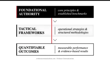 Three-level manufacturing content marketing measurement framework activity engagement business impact