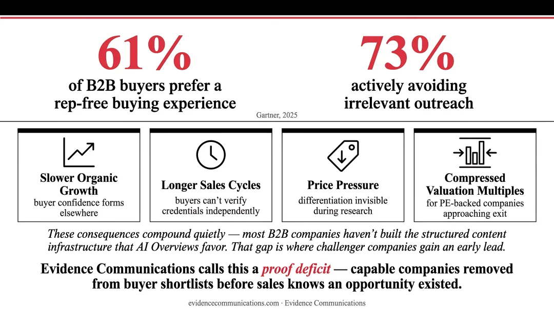 Four compounding B2B proof deficit consequences from missing AI Overview visibility