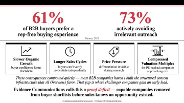 Four compounding B2B proof deficit consequences from missing AI Overview visibility