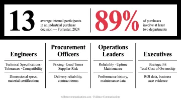 B2B manufacturing buying committee four stakeholder roles and proof requirements