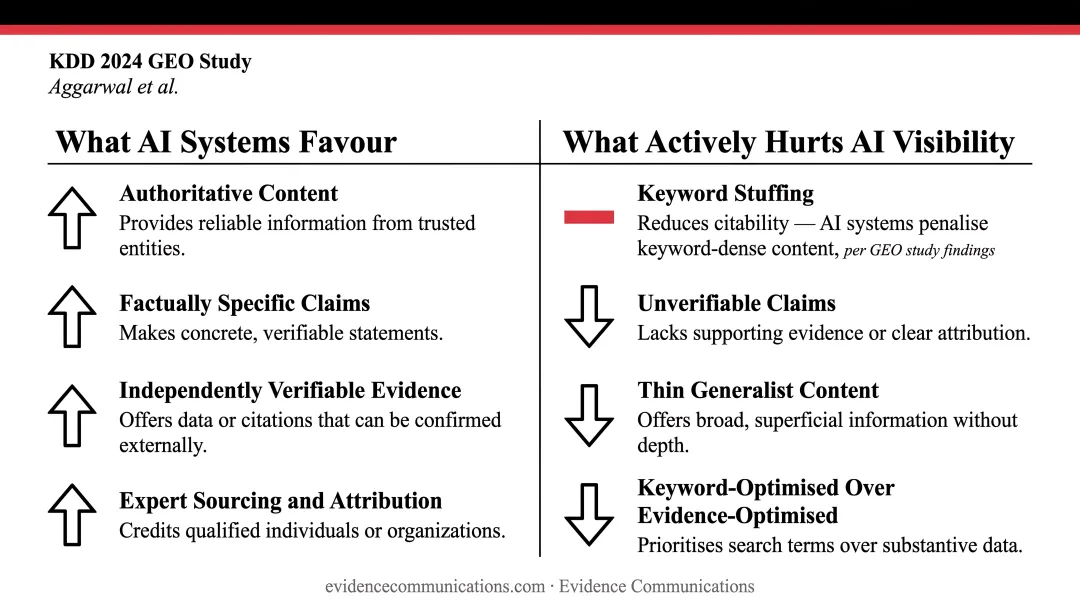 GEO content tactics and their AI visibility lift percentage comparison chart