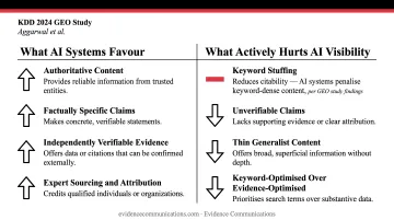 GEO content tactics and their AI visibility lift percentage comparison chart