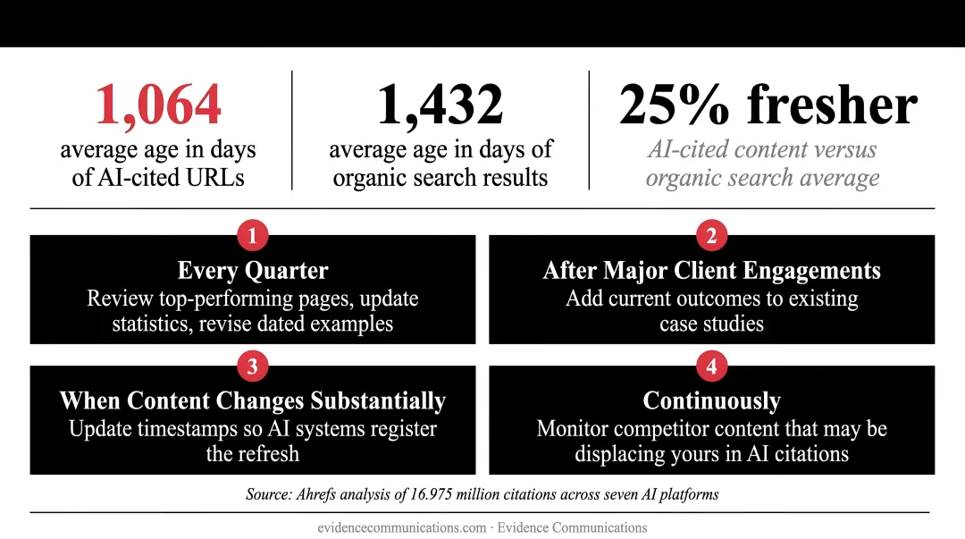 Four-step content freshness cadence for GEO maintenance and AI citation performance