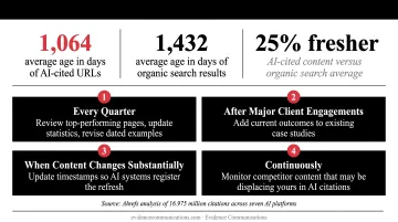 Four-step content freshness cadence for GEO maintenance and AI citation performance