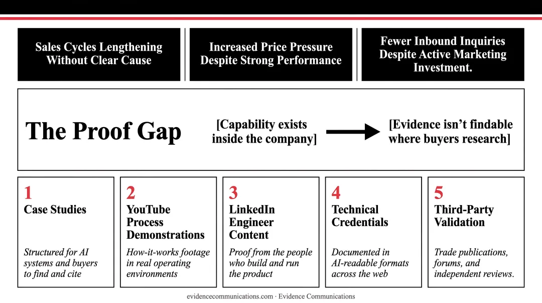 5-step evidence-based manufacturing marketing system from case studies to third-party validation