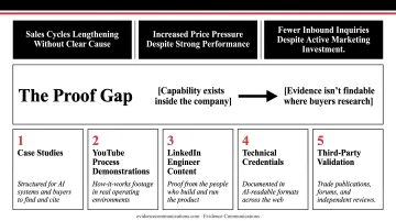 5-step evidence-based manufacturing marketing system from case studies to third-party validation
