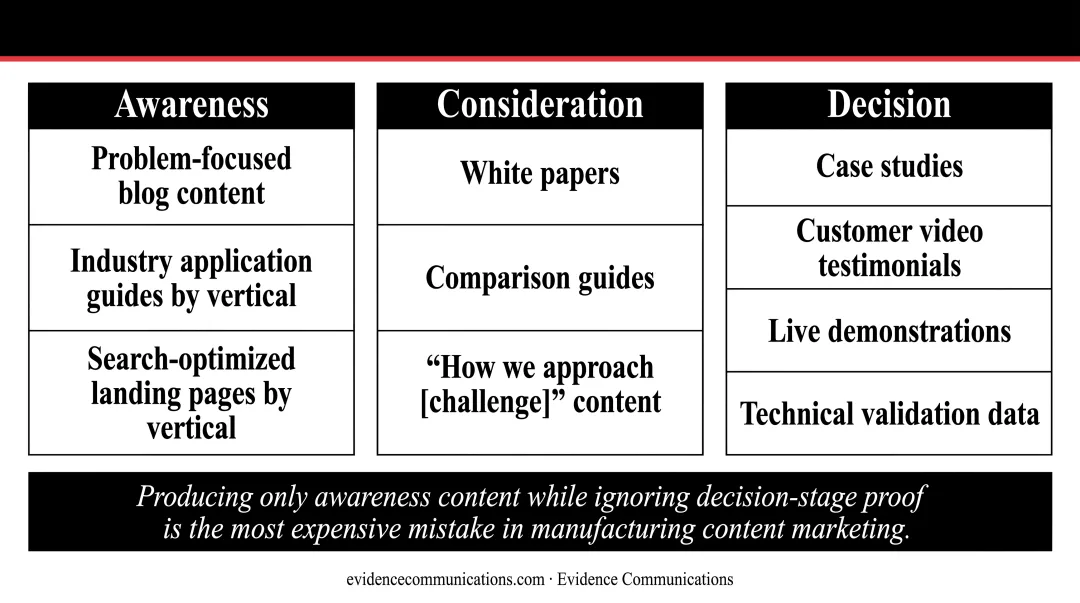 Manufacturing content marketing strategy mapped across three buyer journey stages